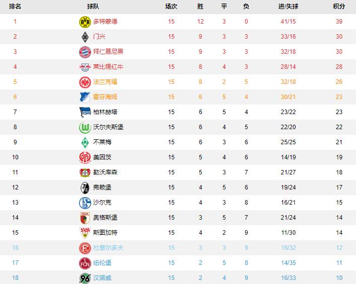  拜仁慕尼黑豪取五连胜领跑德甲积分榜  